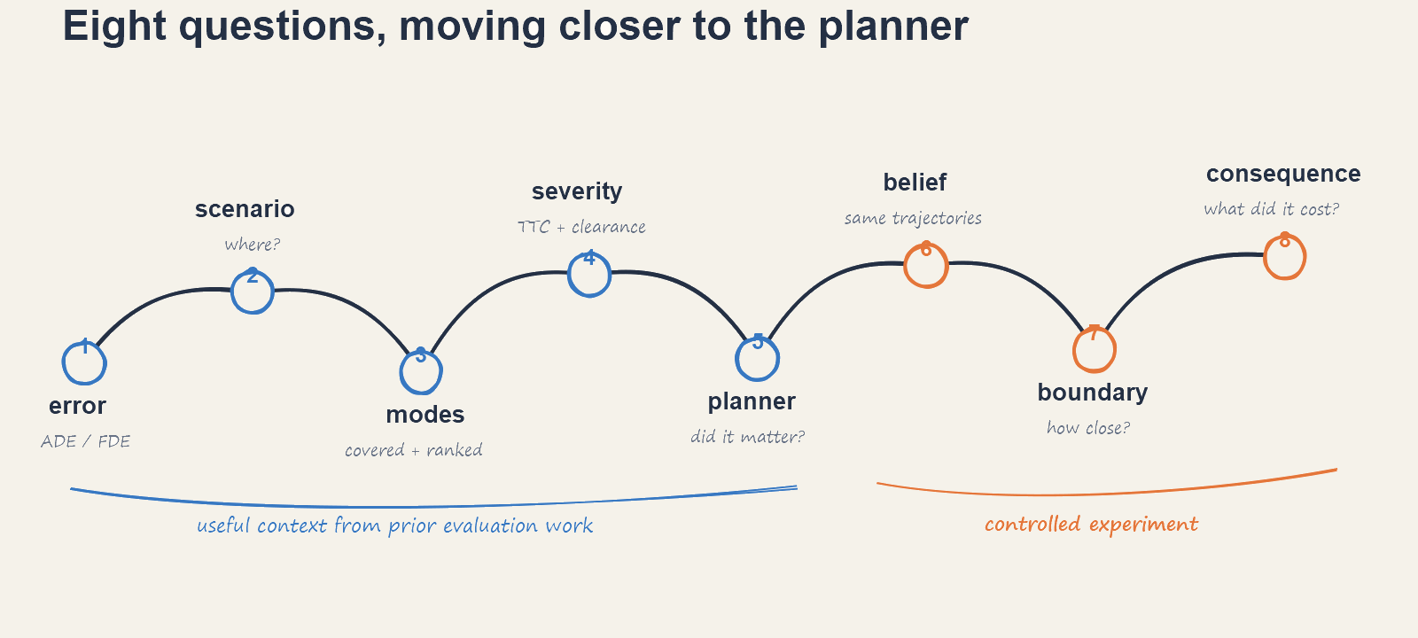 Evaluation ladder from geometric accuracy to planner consequence