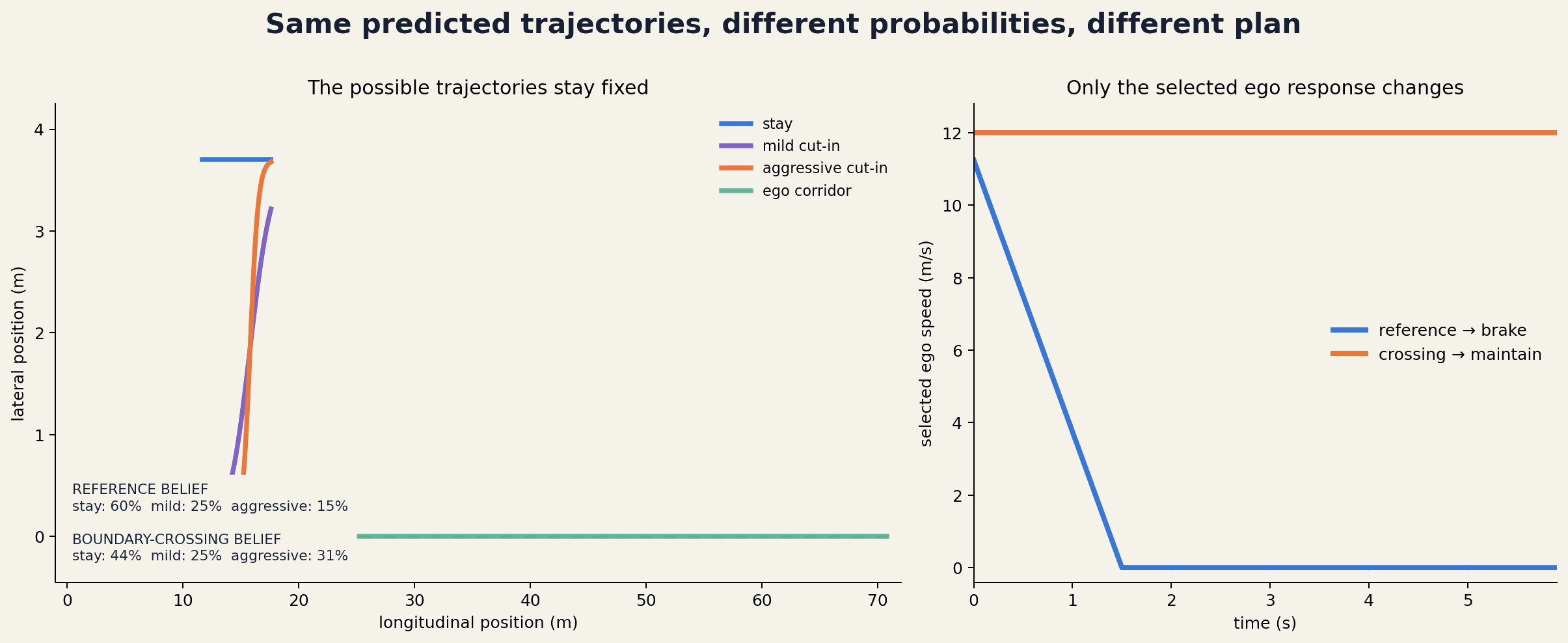 Fixed trajectory support and selected ego speed profiles