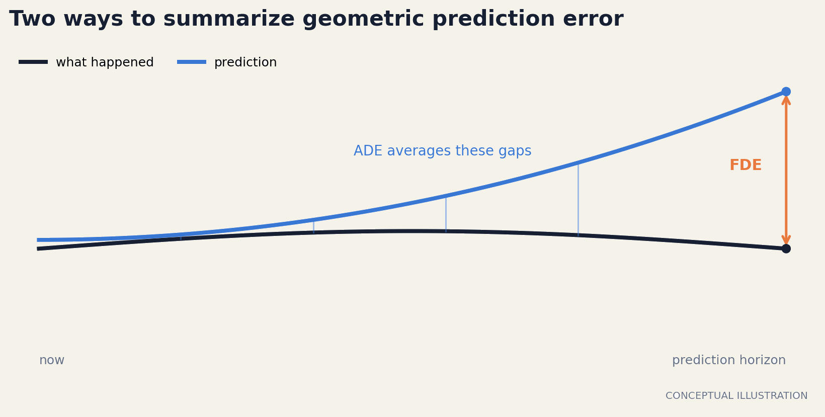 Illustration of average and final displacement error