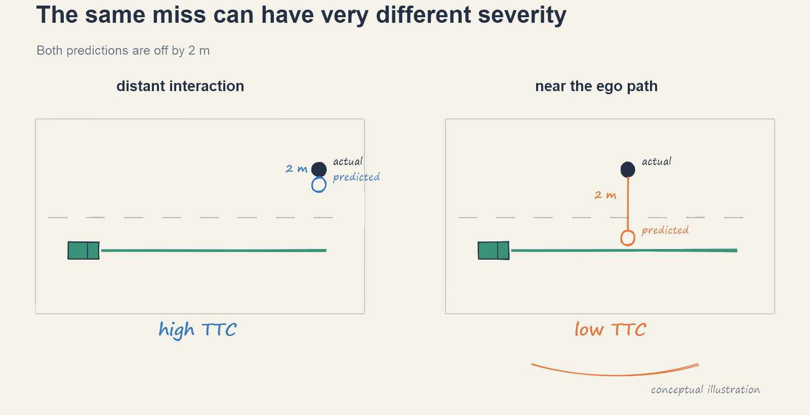 Illustration of equal geometric error at different interaction severity