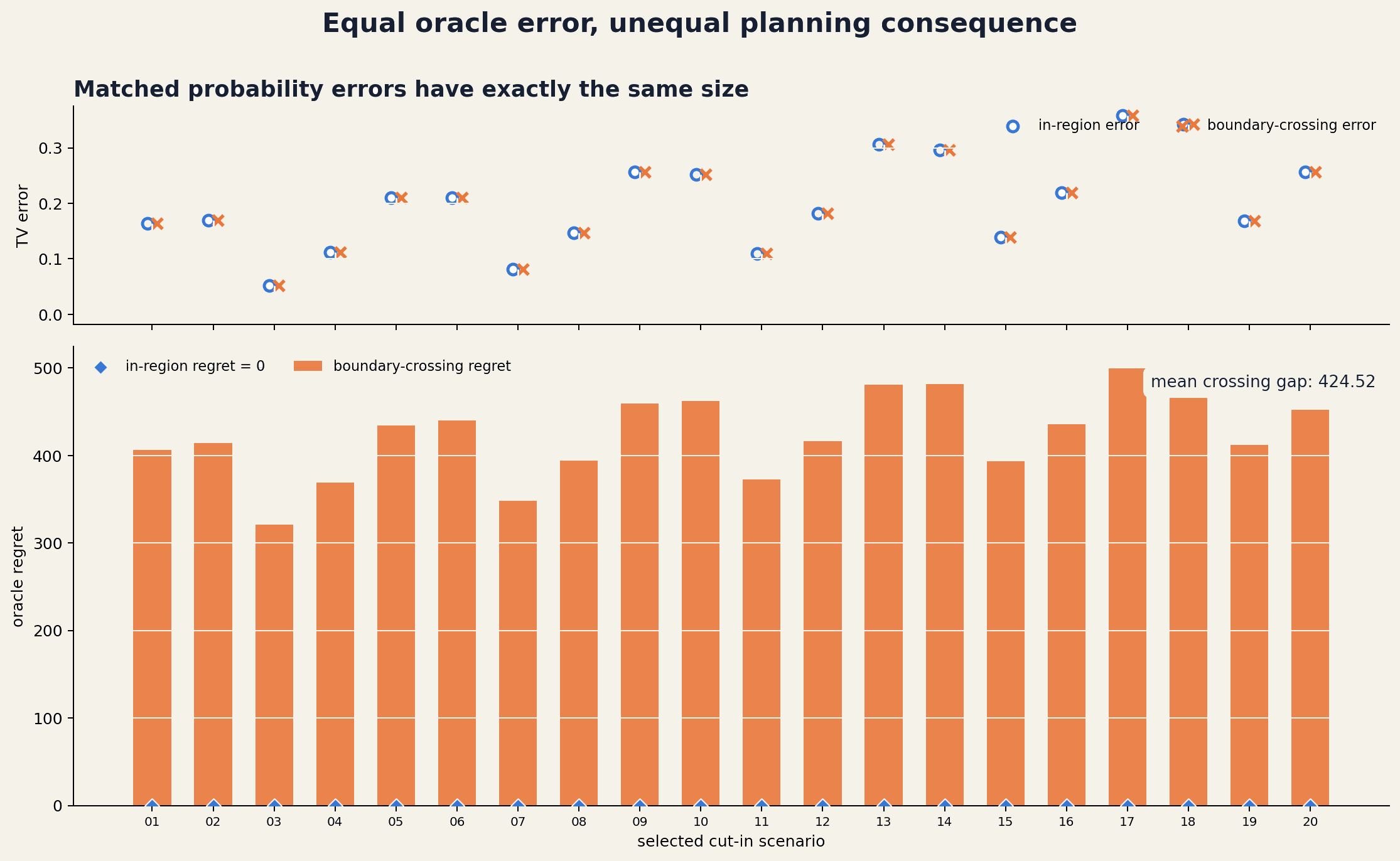 Equal oracle error with unequal regret