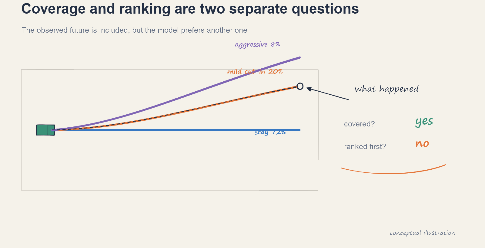 Illustration of multimodal coverage and ranking