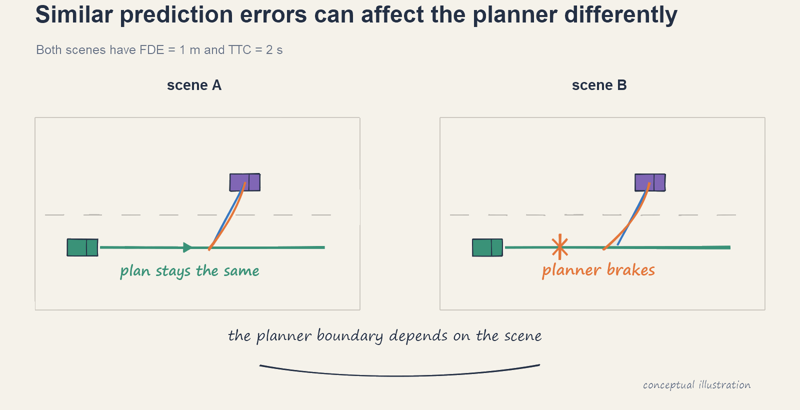 Illustration of severity versus planner relevance