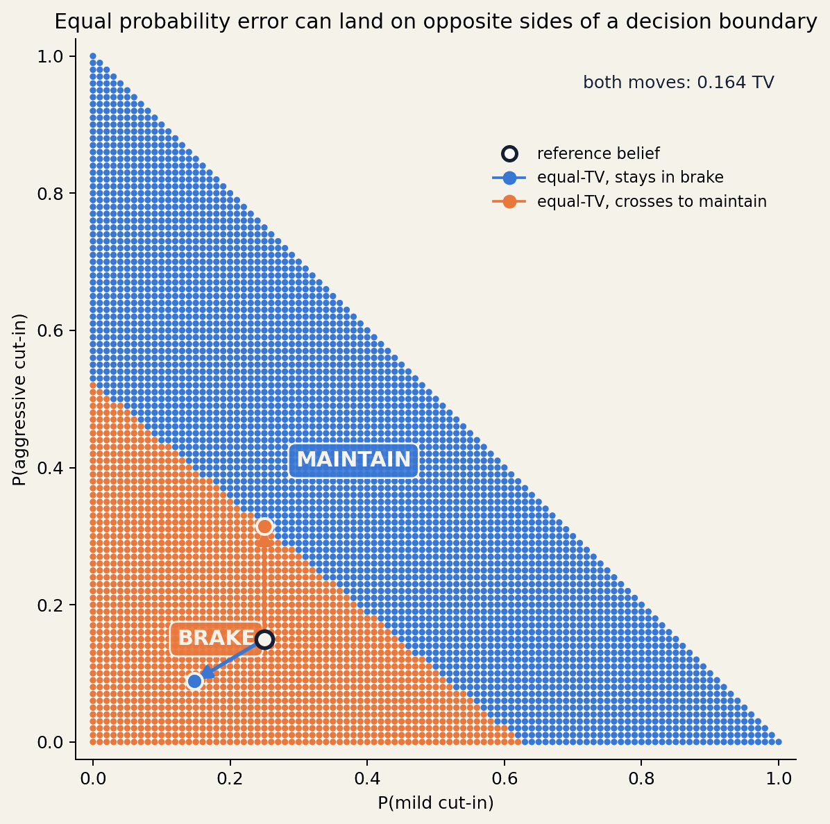 Three-mode planner policy simplex